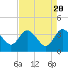 Lofton Creek tide chart for Saturday, April 20, 2024