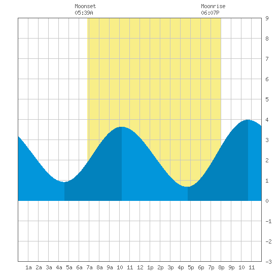 Lofton Creek tide chart for Sunday, April 21, 2024