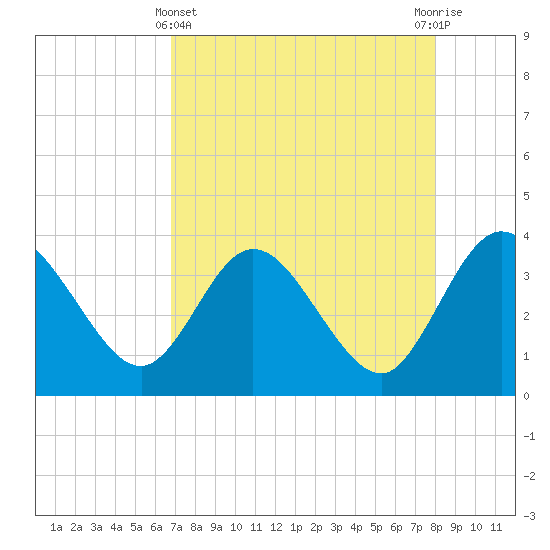 Lofton Creek tide chart for Monday, April 22, 2024