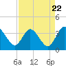 Lofton Creek tide chart for Monday, April 22, 2024