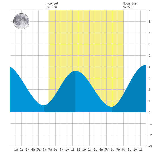 Lofton Creek tide chart for Tuesday, April 23, 2024