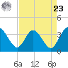 Lofton Creek tide chart for Tuesday, April 23, 2024