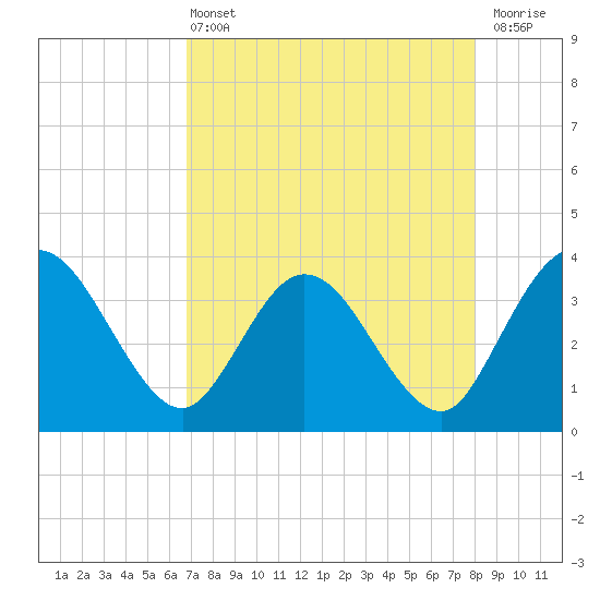 Lofton Creek tide chart for Wednesday, April 24, 2024