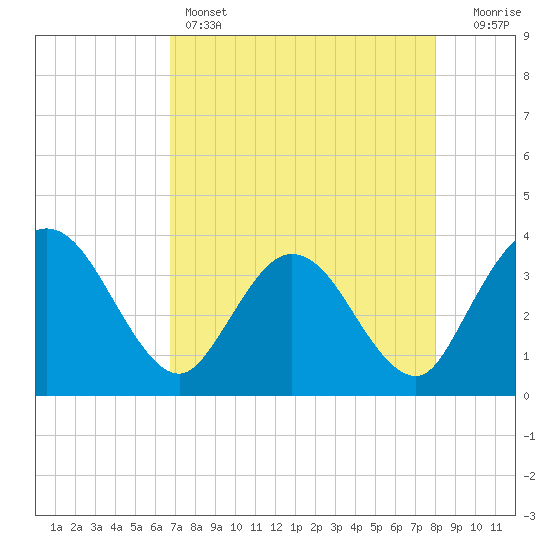 Lofton Creek tide chart for Thursday, April 25, 2024