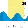 Lofton Creek tide chart for Sunday, April 28, 2024