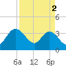 Lofton Creek tide chart for Tuesday, April 2, 2024