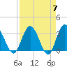 Lofton Creek tide chart for Sunday, April 7, 2024
