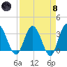 Lofton Creek tide chart for Monday, April 8, 2024