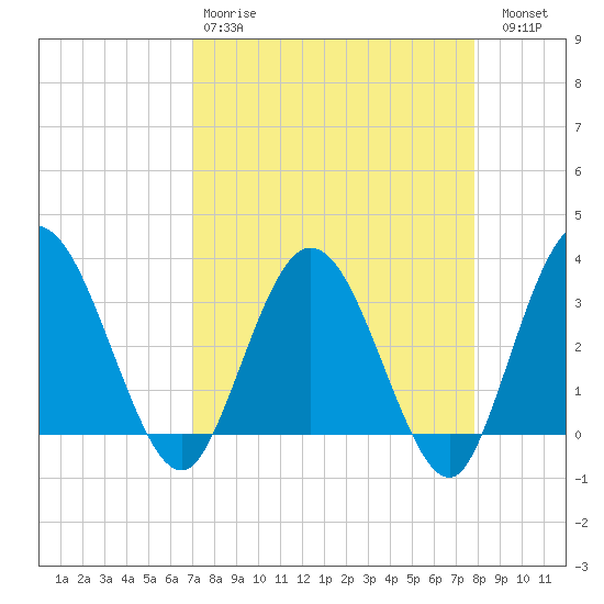 Lofton Creek tide chart for Tuesday, April 9, 2024