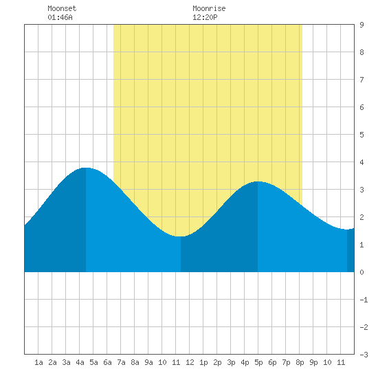Lofton Creek tide chart for Tuesday, May 14, 2024
