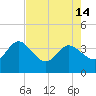 Lofton Creek tide chart for Tuesday, May 14, 2024