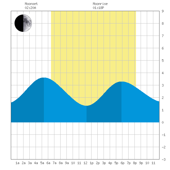 Lofton Creek tide chart for Wednesday, May 15, 2024