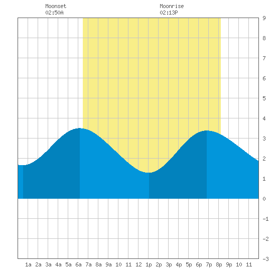 Lofton Creek tide chart for Thursday, May 16, 2024