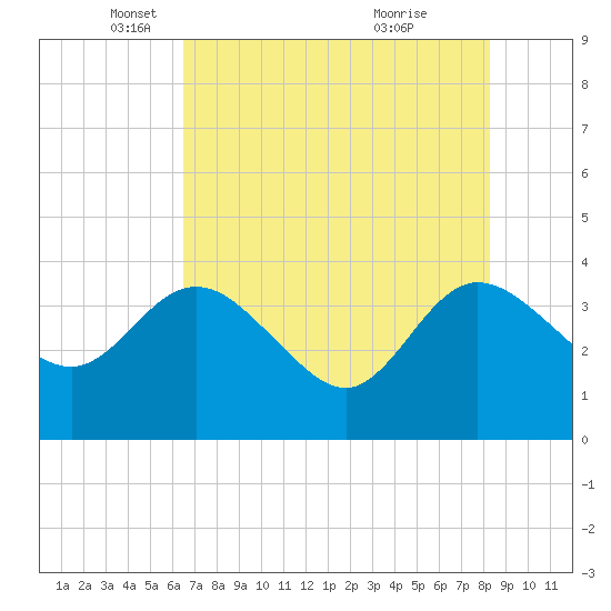 Lofton Creek tide chart for Friday, May 17, 2024