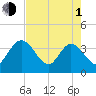 Lofton Creek tide chart for Wednesday, May 1, 2024