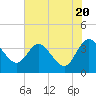 Lofton Creek tide chart for Monday, May 20, 2024