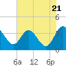 Lofton Creek tide chart for Tuesday, May 21, 2024