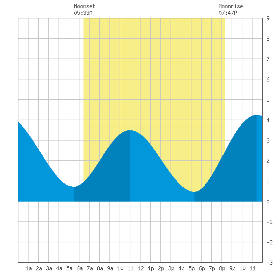 Lofton Creek tide chart for Wednesday, May 22, 2024