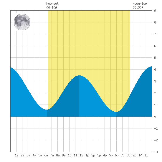 Lofton Creek tide chart for Thursday, May 23, 2024
