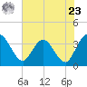 Lofton Creek tide chart for Thursday, May 23, 2024