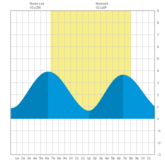 Lofton Creek tide chart for Thursday, May 2, 2024