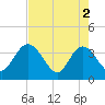 Lofton Creek tide chart for Thursday, May 2, 2024