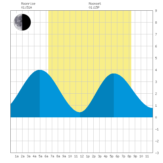 Lofton Creek tide chart for Thursday, May 30, 2024