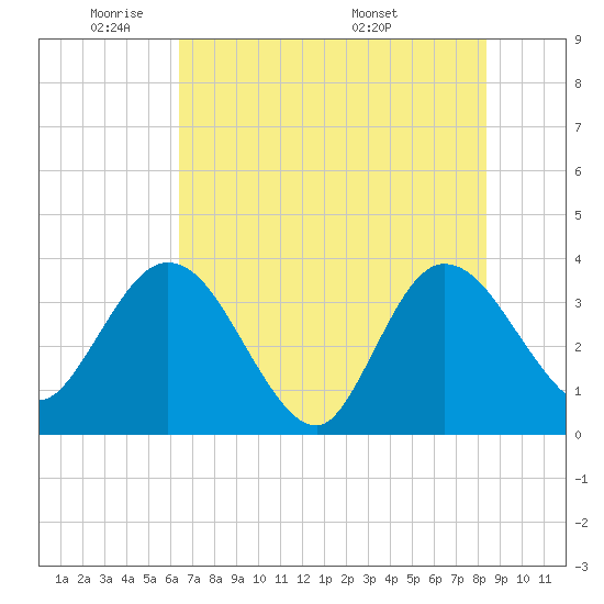 Lofton Creek tide chart for Friday, May 31, 2024