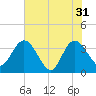 Lofton Creek tide chart for Friday, May 31, 2024