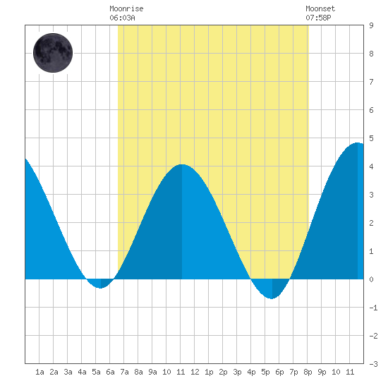 Lofton Creek tide chart for Tuesday, May 7, 2024
