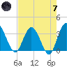 Lofton Creek tide chart for Tuesday, May 7, 2024
