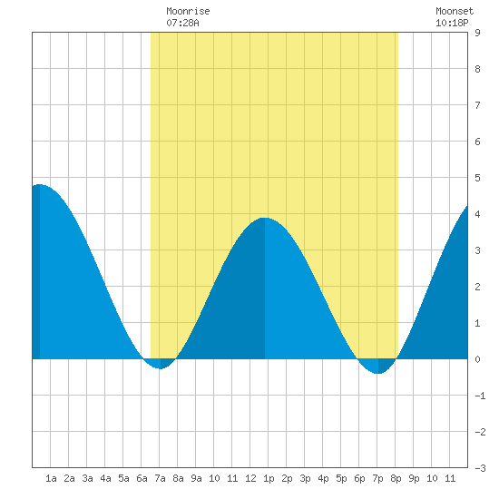Lofton Creek tide chart for Thursday, May 9, 2024