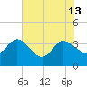 Lofton Creek tide chart for Thursday, June 13, 2024