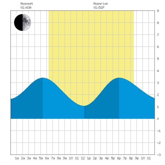 Lofton Creek tide chart for Friday, June 14, 2024