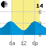 Lofton Creek tide chart for Friday, June 14, 2024