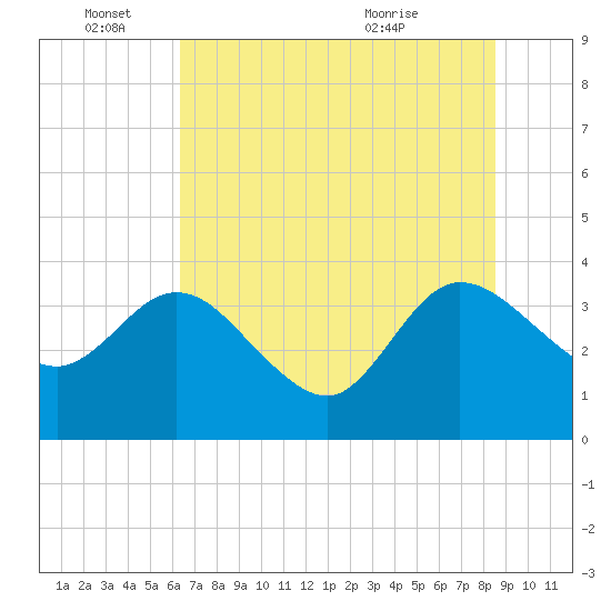Lofton Creek tide chart for Saturday, June 15, 2024