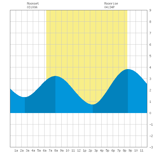 Lofton Creek tide chart for Monday, June 17, 2024