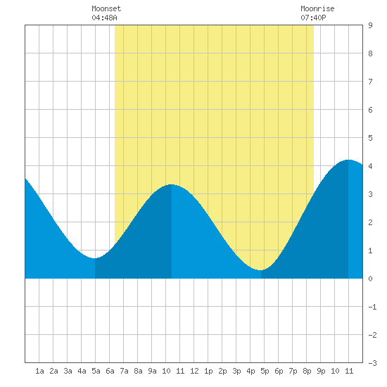 Lofton Creek tide chart for Thursday, June 20, 2024