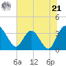 Lofton Creek tide chart for Friday, June 21, 2024
