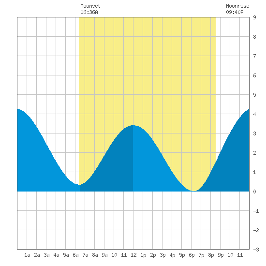 Lofton Creek tide chart for Saturday, June 22, 2024