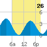 Lofton Creek tide chart for Wednesday, June 26, 2024
