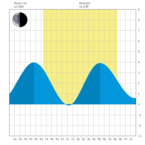 Lofton Creek tide chart for Friday, June 28, 2024