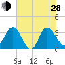 Lofton Creek tide chart for Friday, June 28, 2024