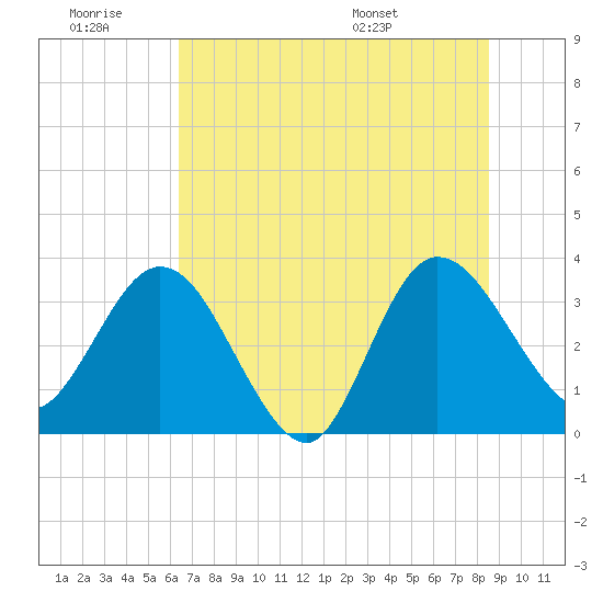 Lofton Creek tide chart for Saturday, June 29, 2024