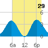 Lofton Creek tide chart for Saturday, June 29, 2024