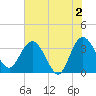 Lofton Creek tide chart for Sunday, June 2, 2024