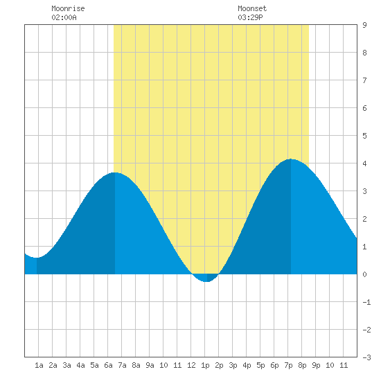 Lofton Creek tide chart for Sunday, June 30, 2024
