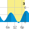 Lofton Creek tide chart for Monday, June 3, 2024