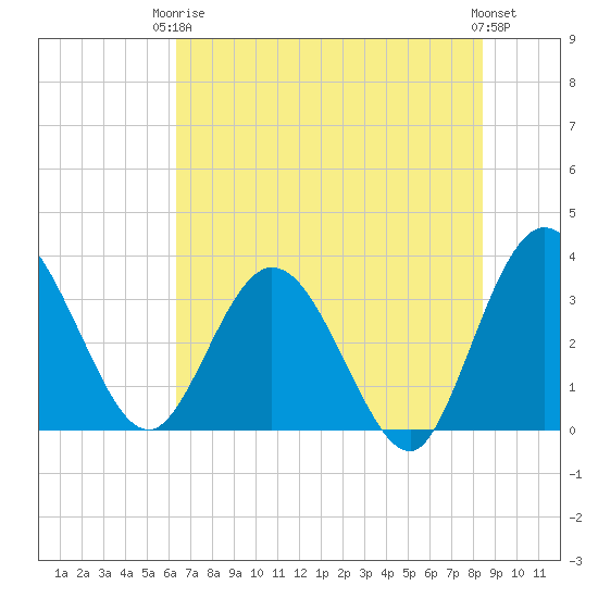 Lofton Creek tide chart for Wednesday, June 5, 2024