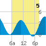 Lofton Creek tide chart for Wednesday, June 5, 2024